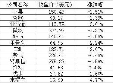 美股周五：三大股指连跌4天，特斯拉3天蒸发约7456亿元市值